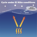Process by which El Niño affects the ionosphere